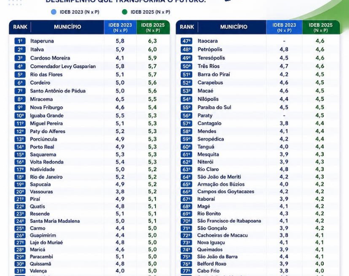 Itaperuna alcança liderança estadual no IDEB 2025 e se destaca como referência na educação pública do Rio de Janeiro