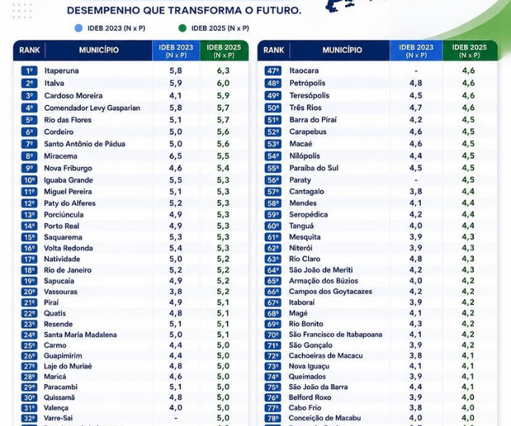 Itaperuna alcança liderança estadual no IDEB 2025 e se destaca como referência na educação pública do Rio de Janeiro